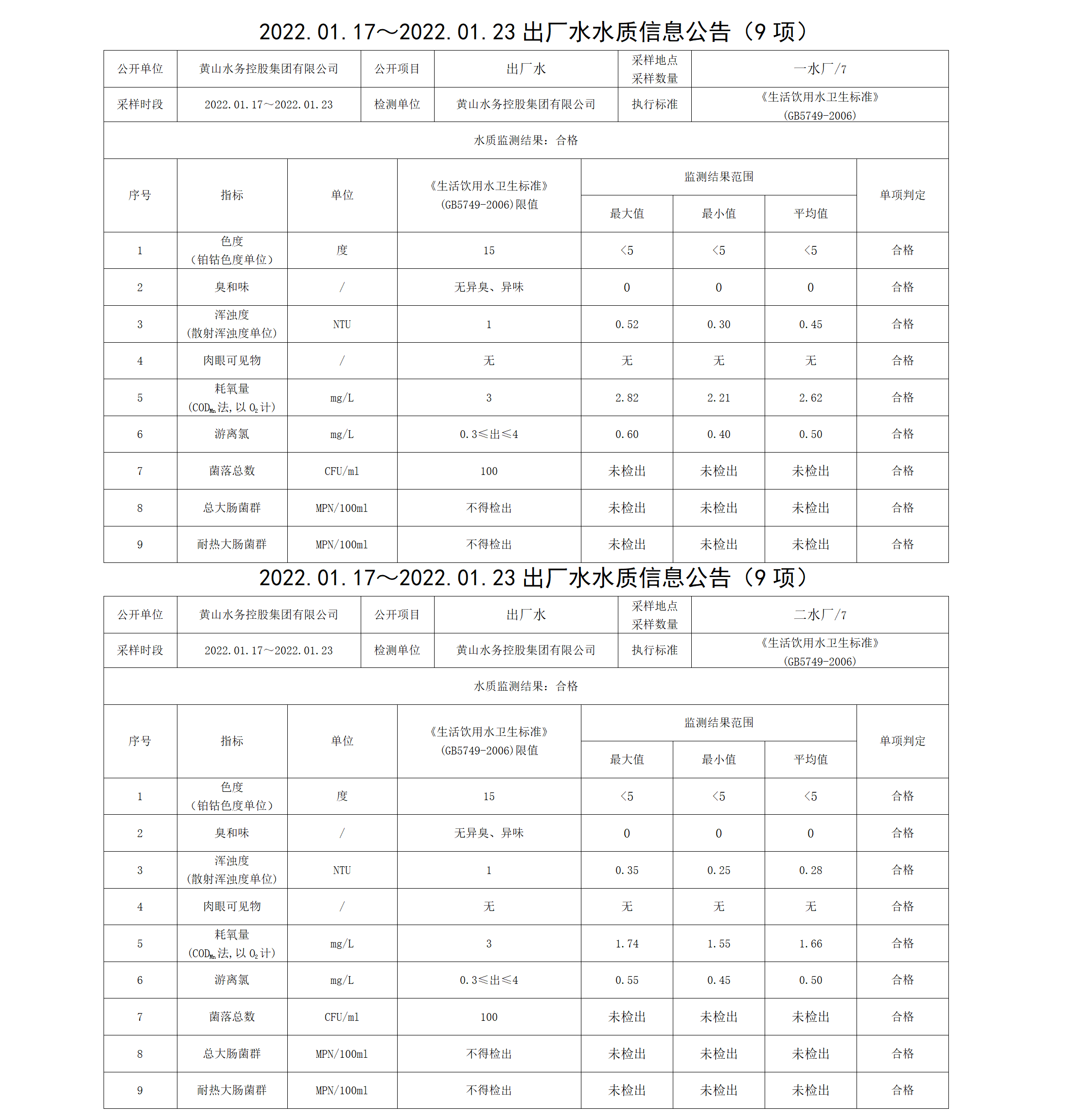 2022.01.17~2022.01.23出廠(chǎng)水水質(zhì)信息公告（9項(xiàng)）_01.png