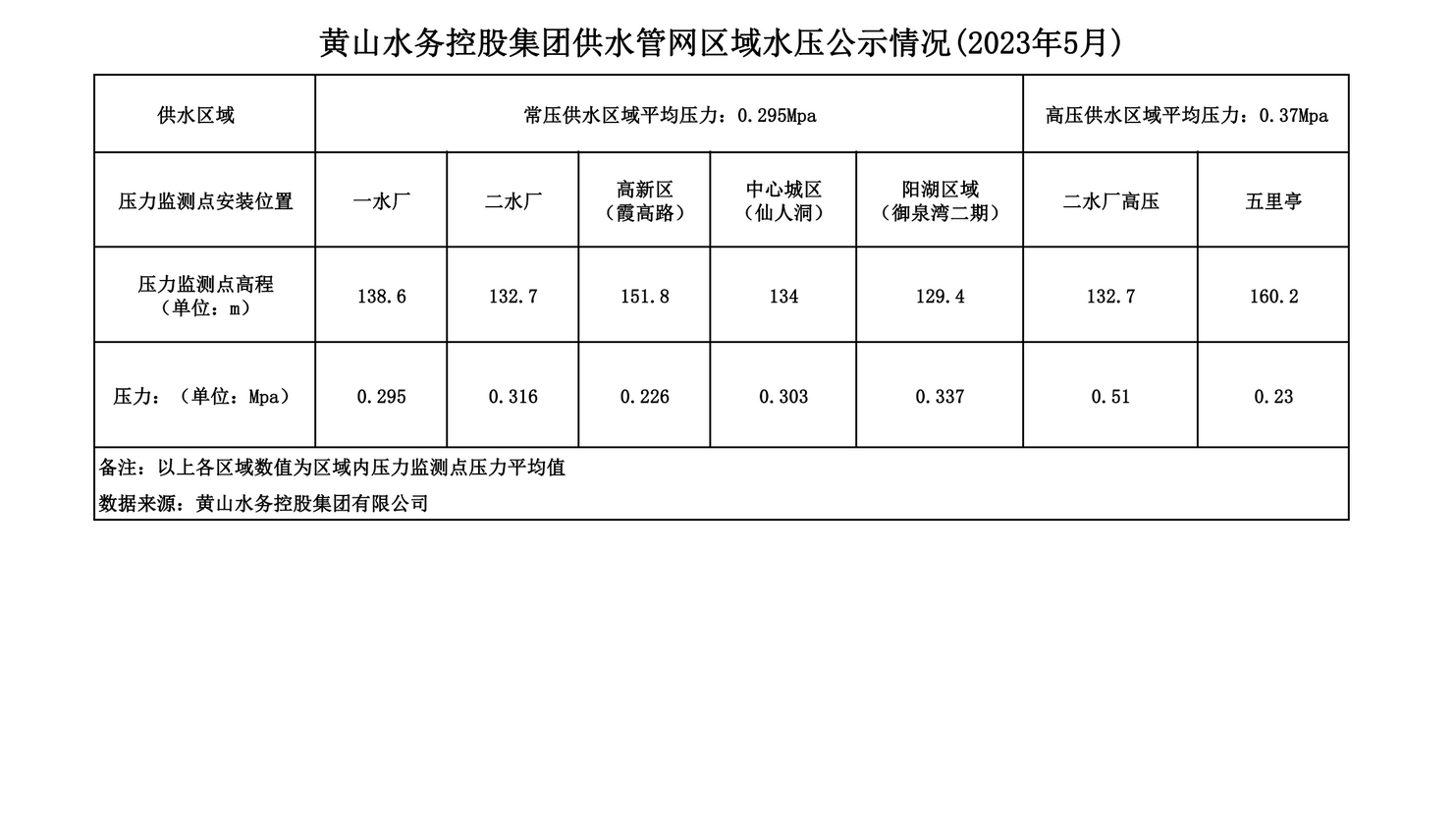 黃山水務控股集團供水管網(wǎng)區(qū)域水壓公示情況(2023年5月)_00.png