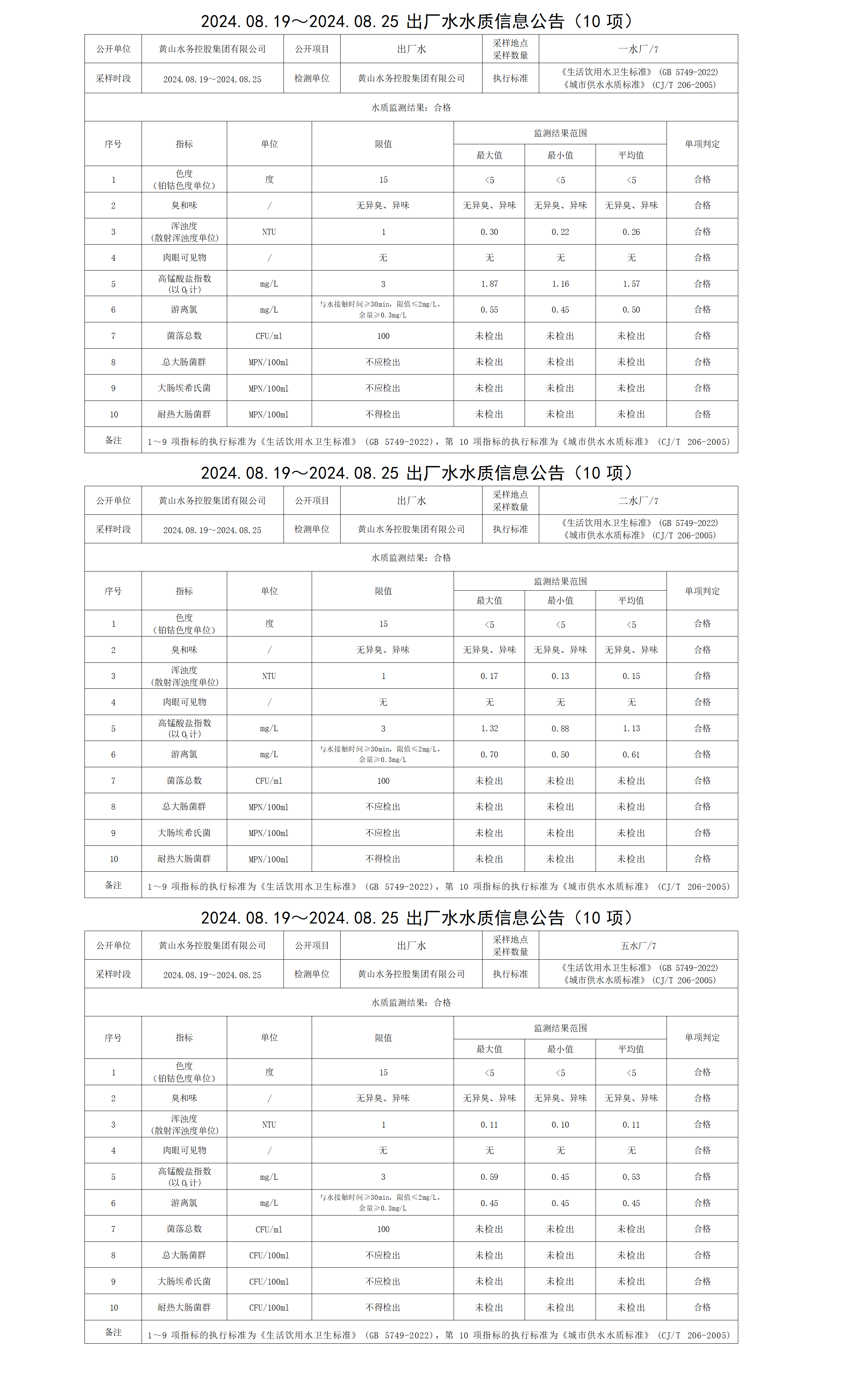 2024.08.19～2024.08.25出廠水水質(zhì)信息公告(10項)_01.png