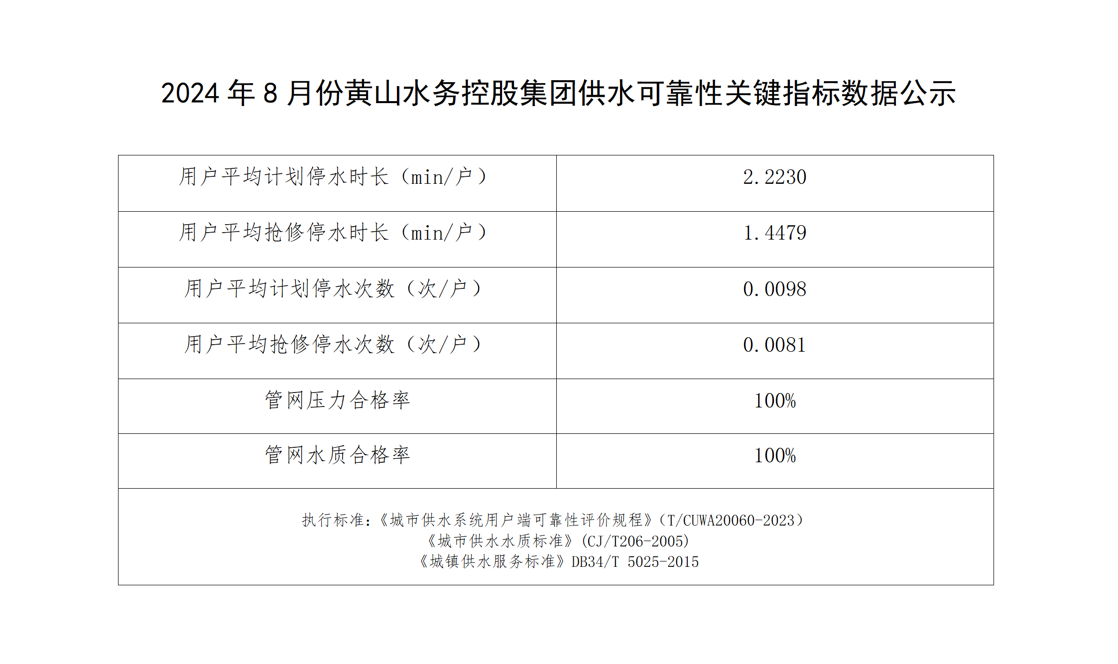 2024年8月份黃山水務控股集團供水可靠性關鍵指標數(shù)據(jù)公示_01(1).png