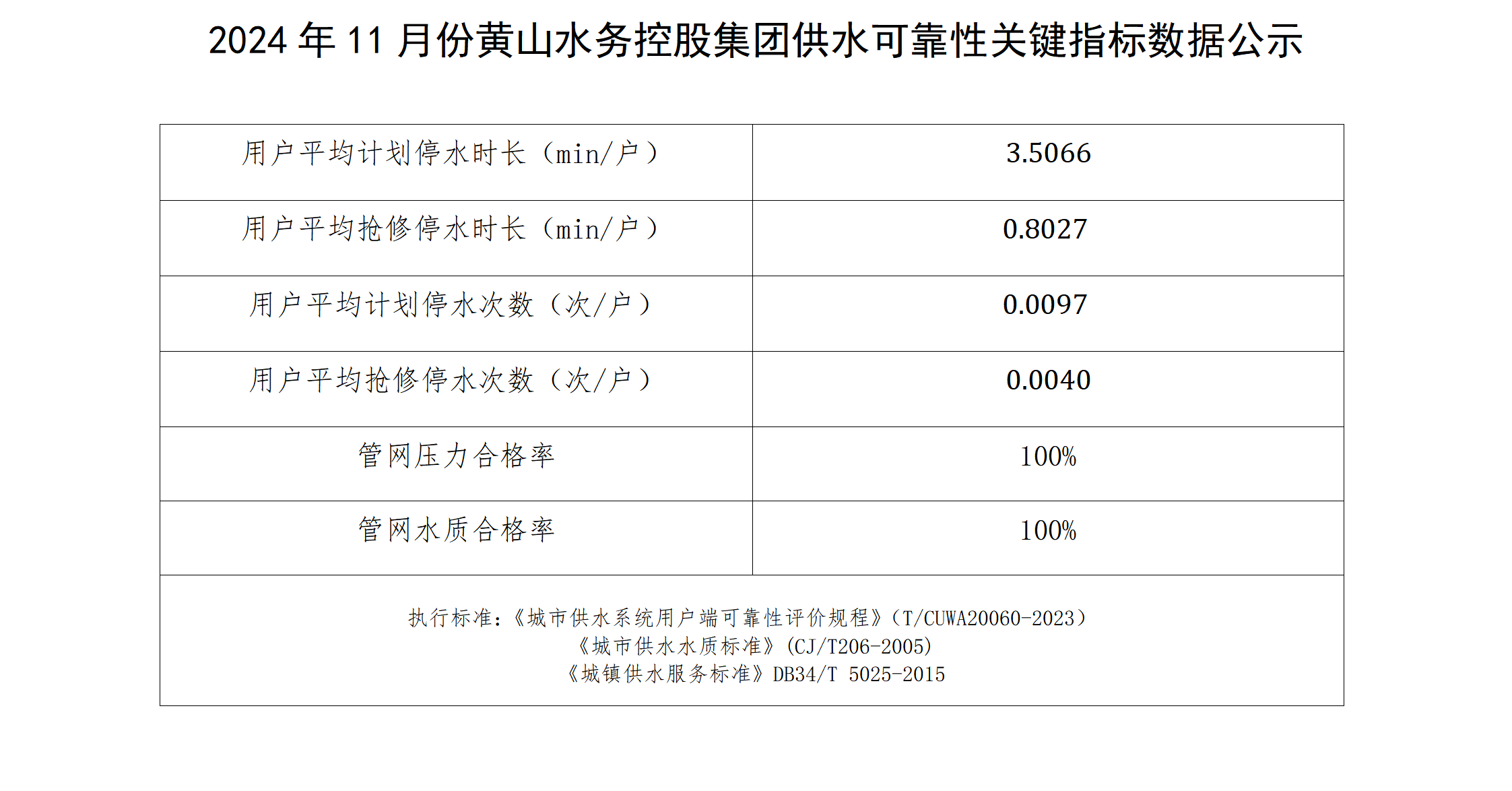 2024年11月份黃山水務(wù)控股集團供水可靠性關(guān)鍵指標數(shù)據(jù)公示_01.png