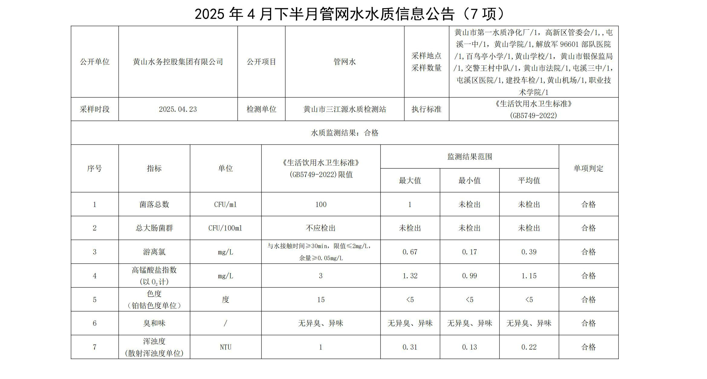 2025年4月下半月管網(wǎng)水水質(zhì)信息公告(7項)_00.jpg