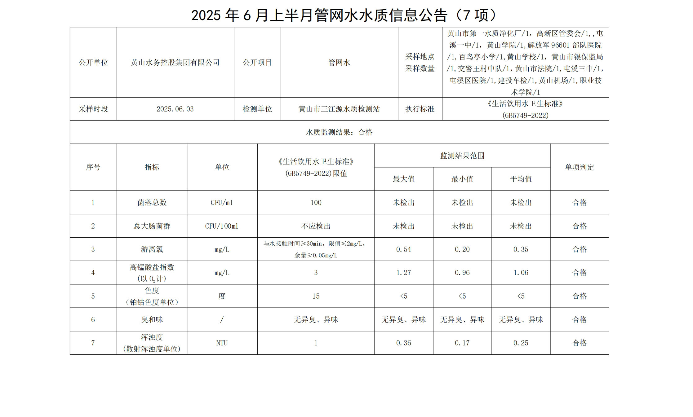 2025年6月上半月管網(wǎng)水水質(zhì)信息公告(7項)_00.jpg