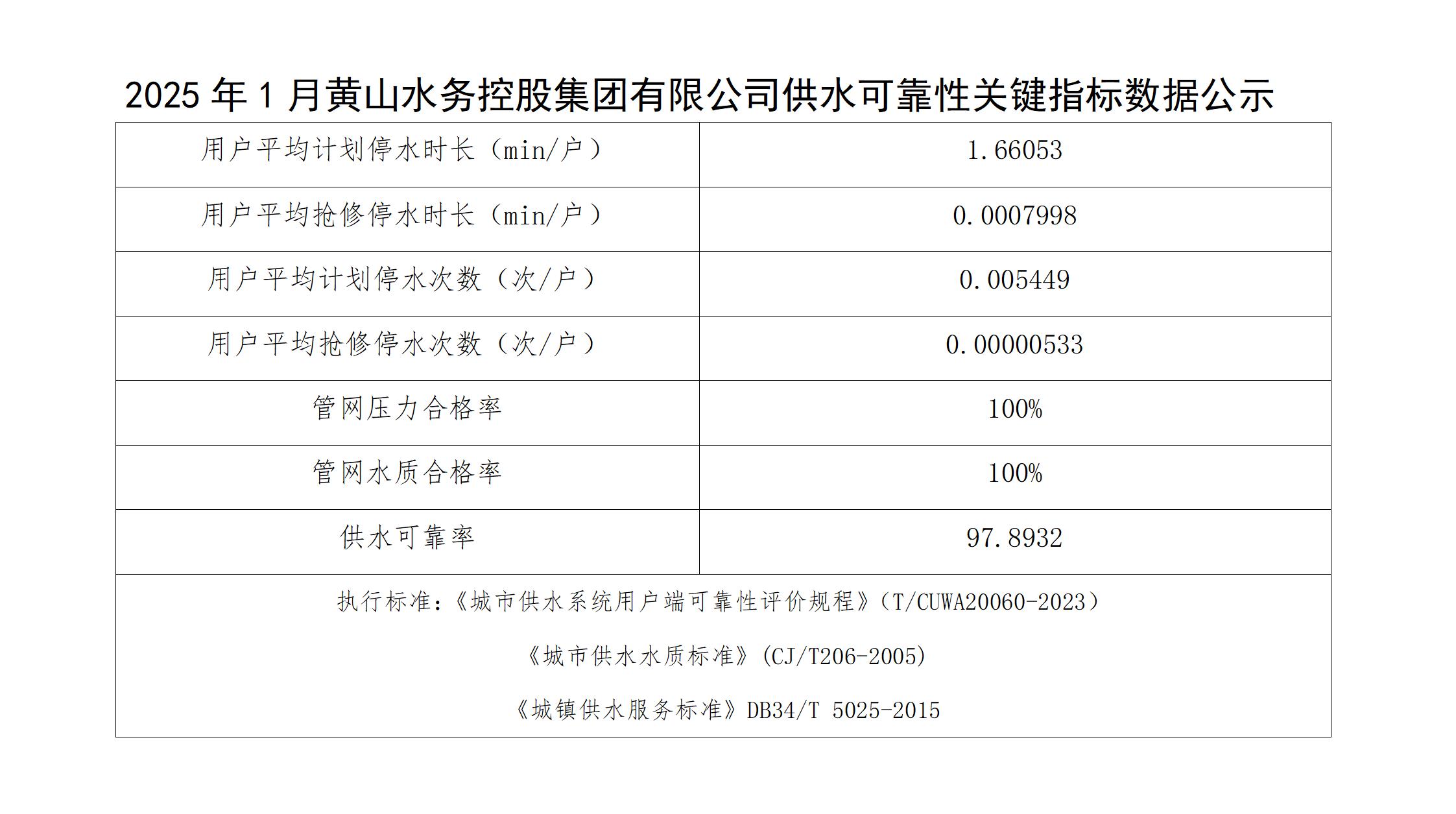 2025年1月黃山水務(wù)控股集團(tuán)有限公司供水可靠性關(guān)鍵指標(biāo)數(shù)據(jù)公示(1)_01.jpg