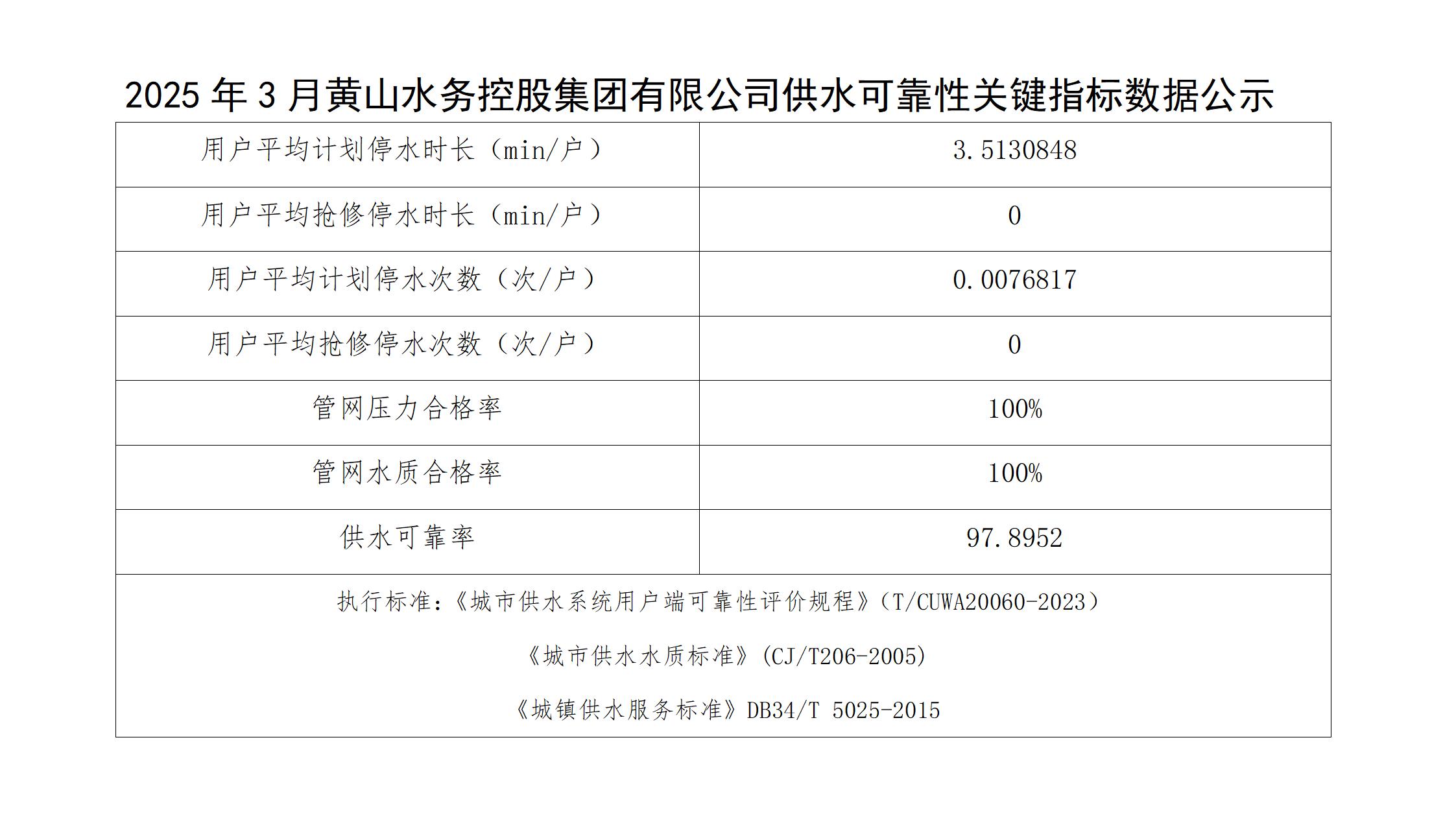 2025年3月黃山水務(wù)控股集團有限公司供水可靠性關(guān)鍵指標(biāo)數(shù)據(jù)公示(1)_01.jpg