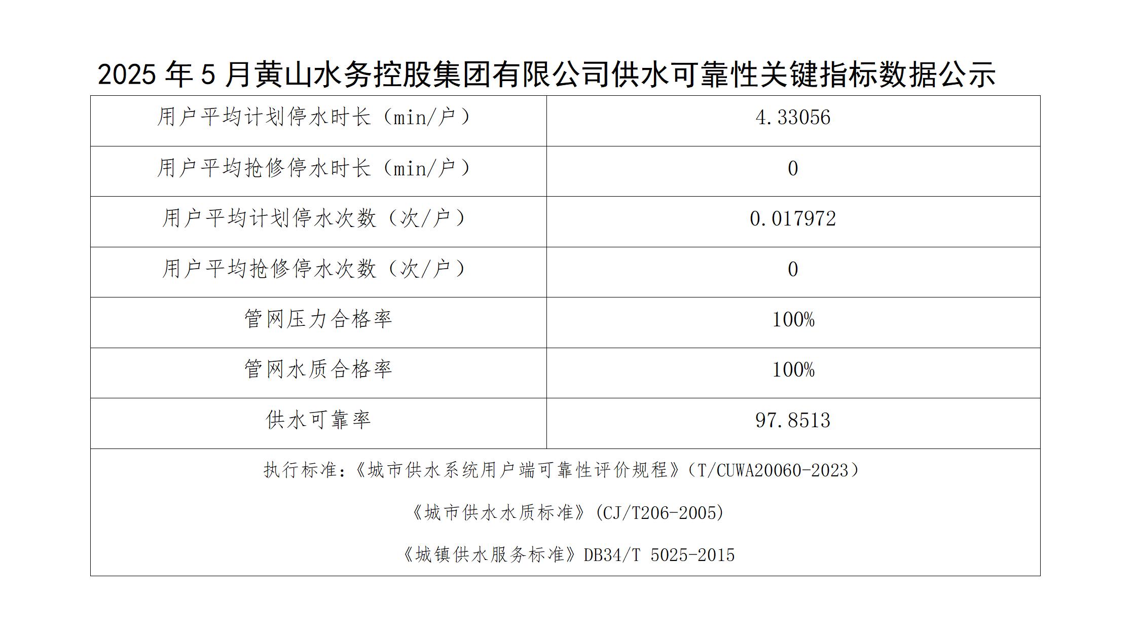 2025年5月黃山水務(wù)控股集團有限公司供水可靠性關(guān)鍵指標數(shù)據(jù)公示(1)_01.jpg