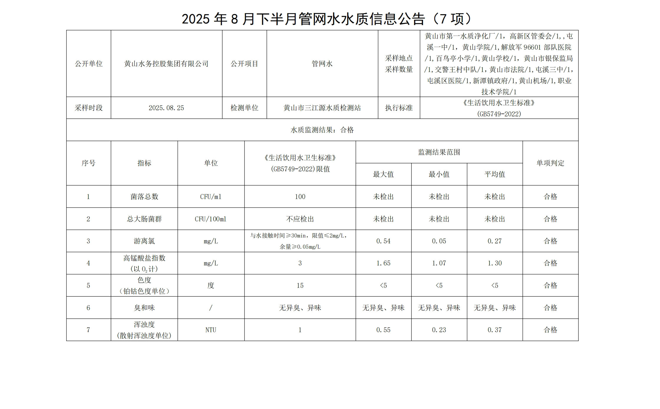 2025年8月下半月管網(wǎng)水水質(zhì)信息公告(7項)_00.jpg
